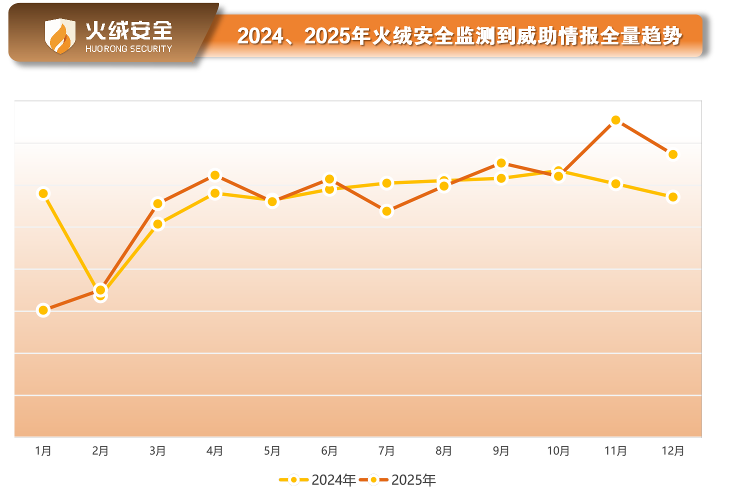 2024、2025年火绒安全监测到威助情报全量趋势.png