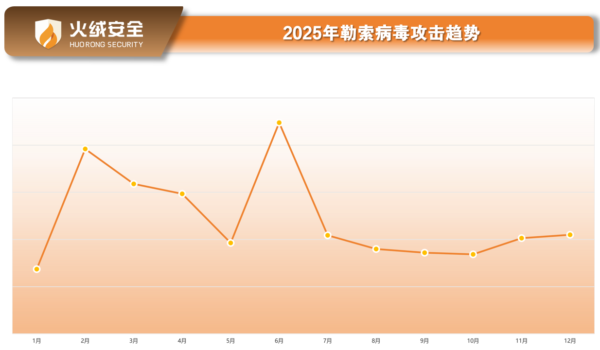 2025年勒索病毒攻击趋势.png