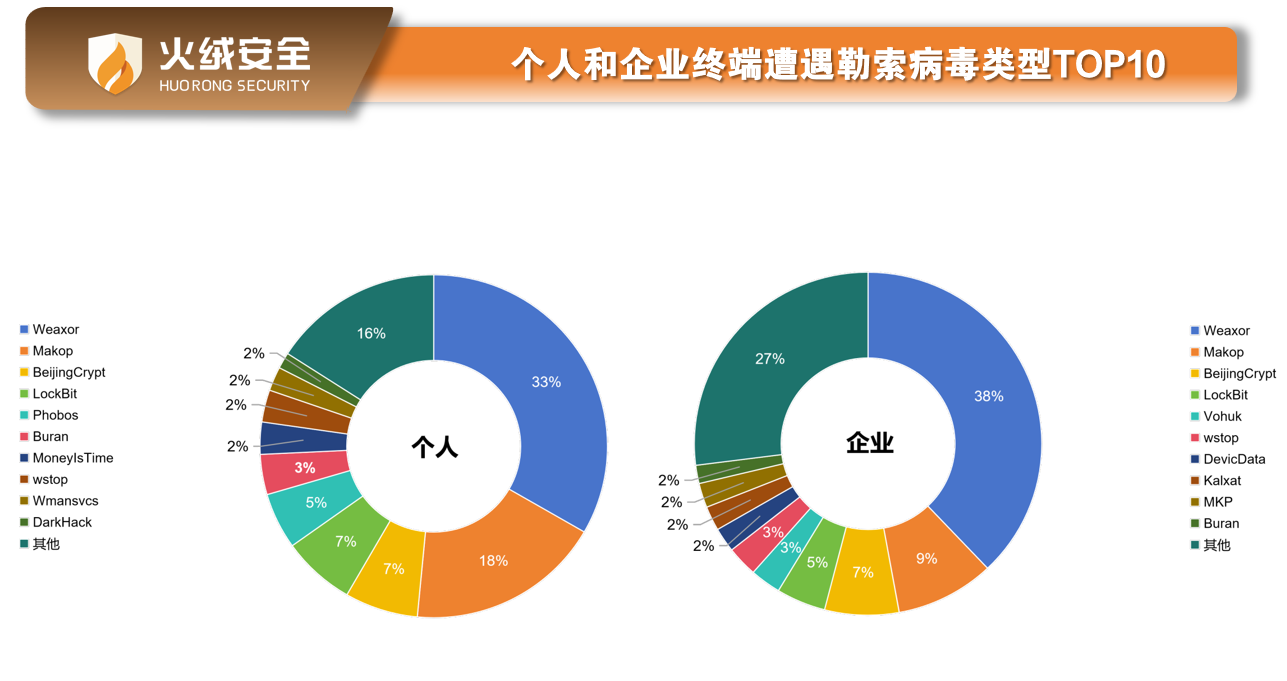 个人和企业终端遭遇勒索病毒类型TOP10.png