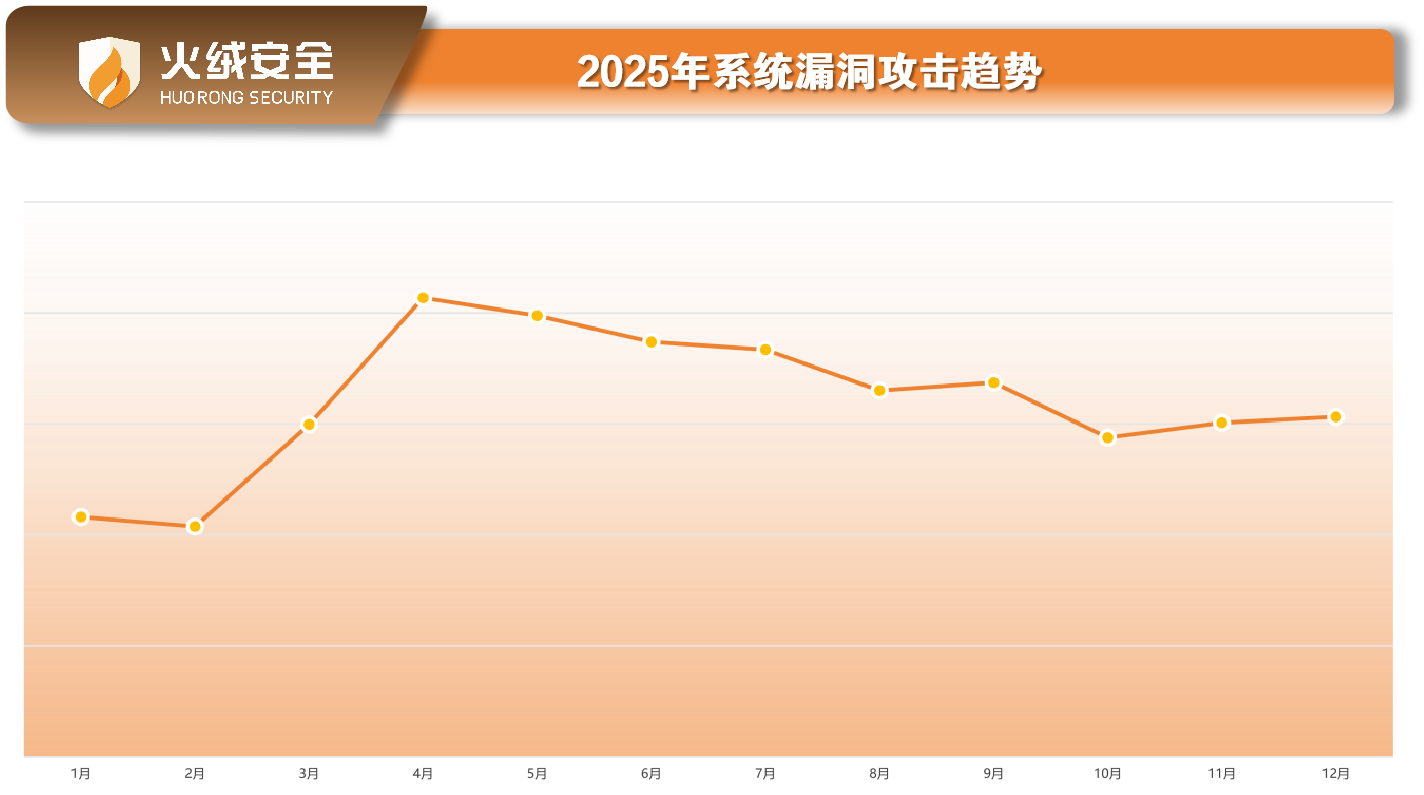 2025年系统漏洞攻击趋势.png