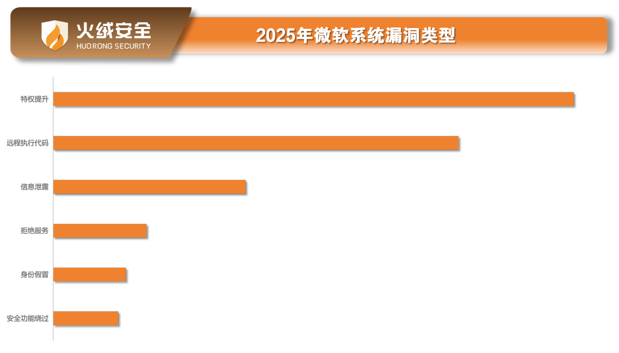 2025年微软系统漏洞类型.png