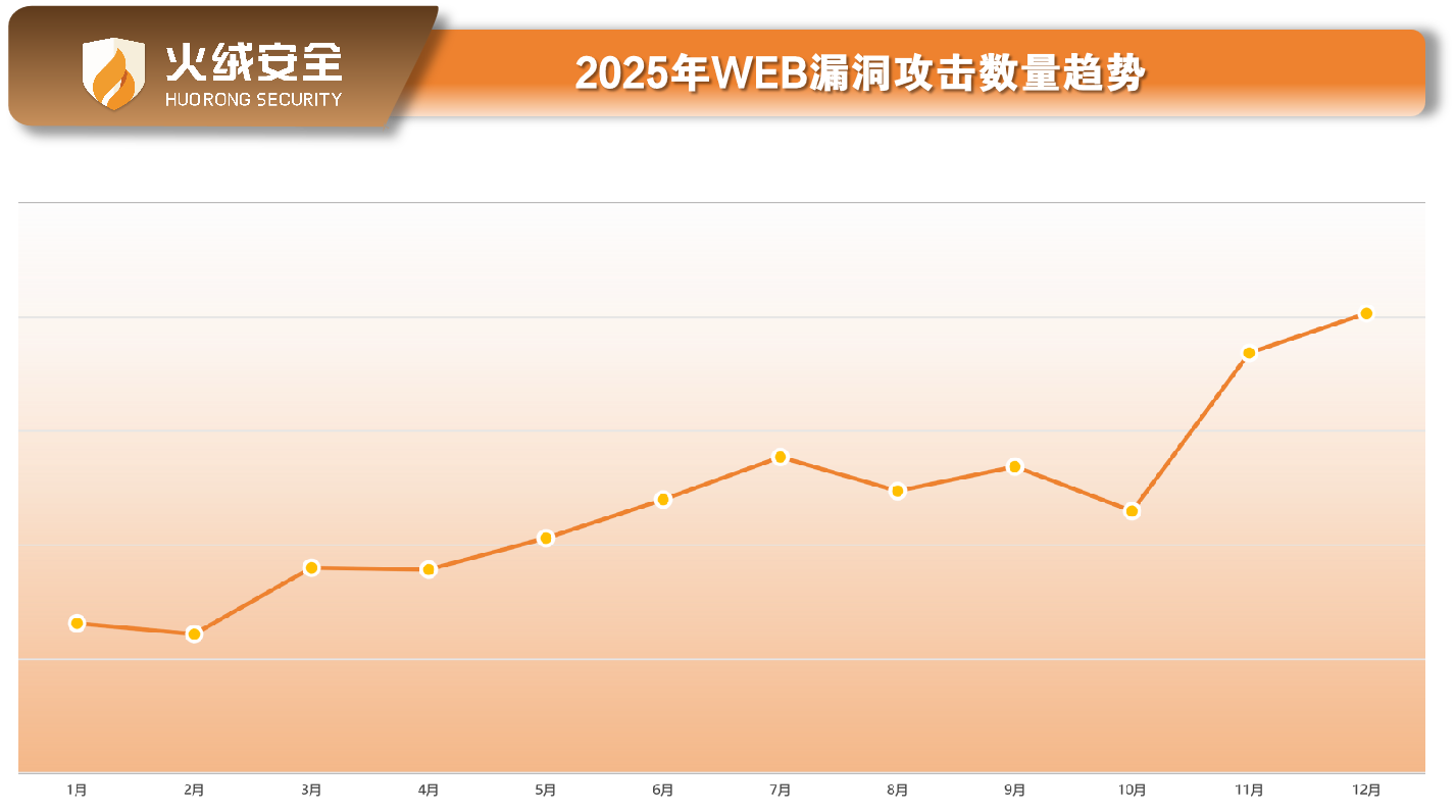 2025年WEB漏洞攻击数量趋势.png