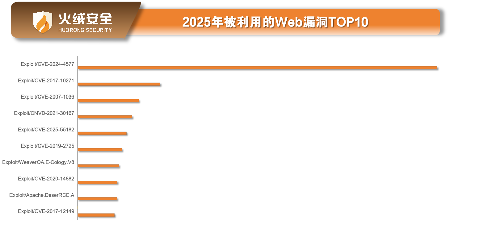 2025年被利用的Web漏洞TOP10.png