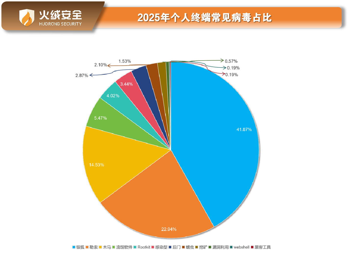 2025年个人终端常见病毒占比.png