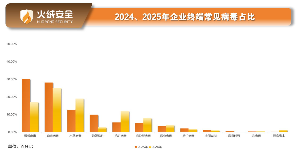 2024、2025年企业终端常见病毒占比.png