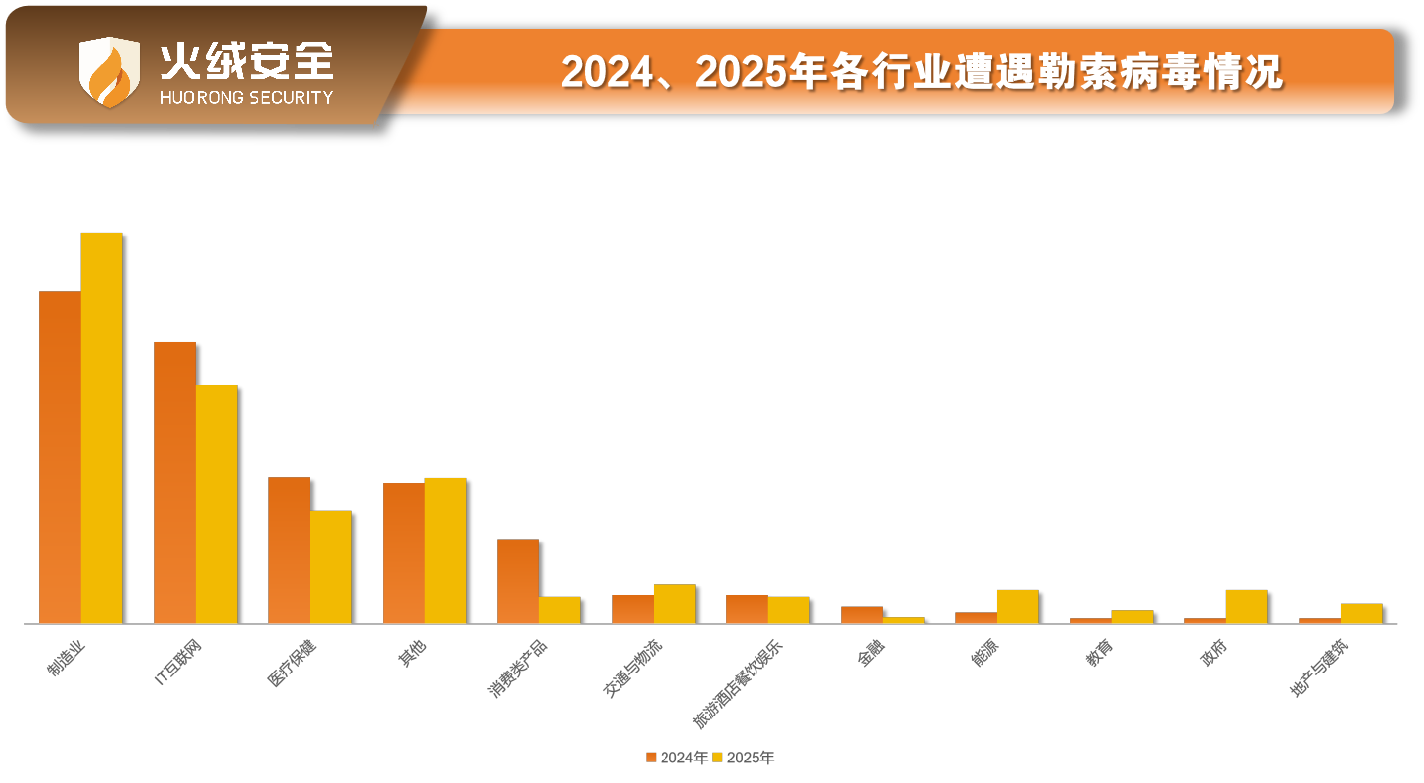 2024、2025年各行业遭遇勒索病毒情况.png