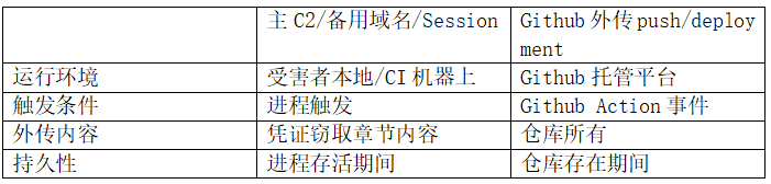 2.4.1网络初始化表格.png