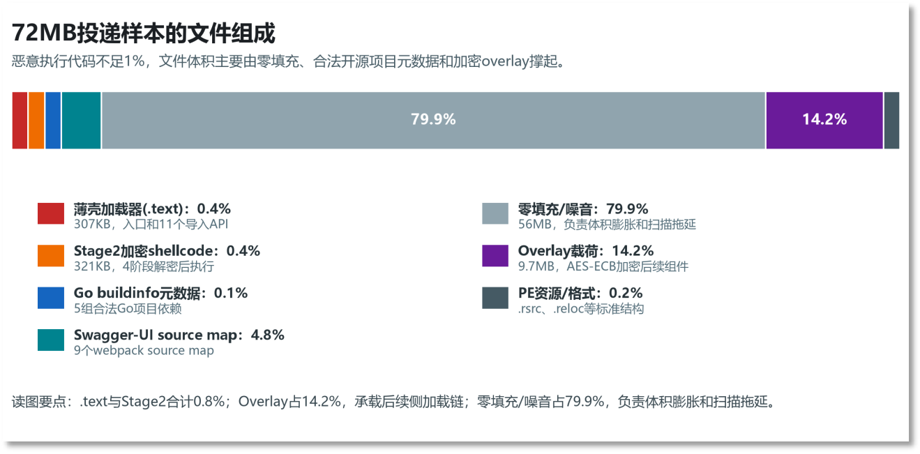 图 2-1 72 MB 父 PE 的文件组成.png