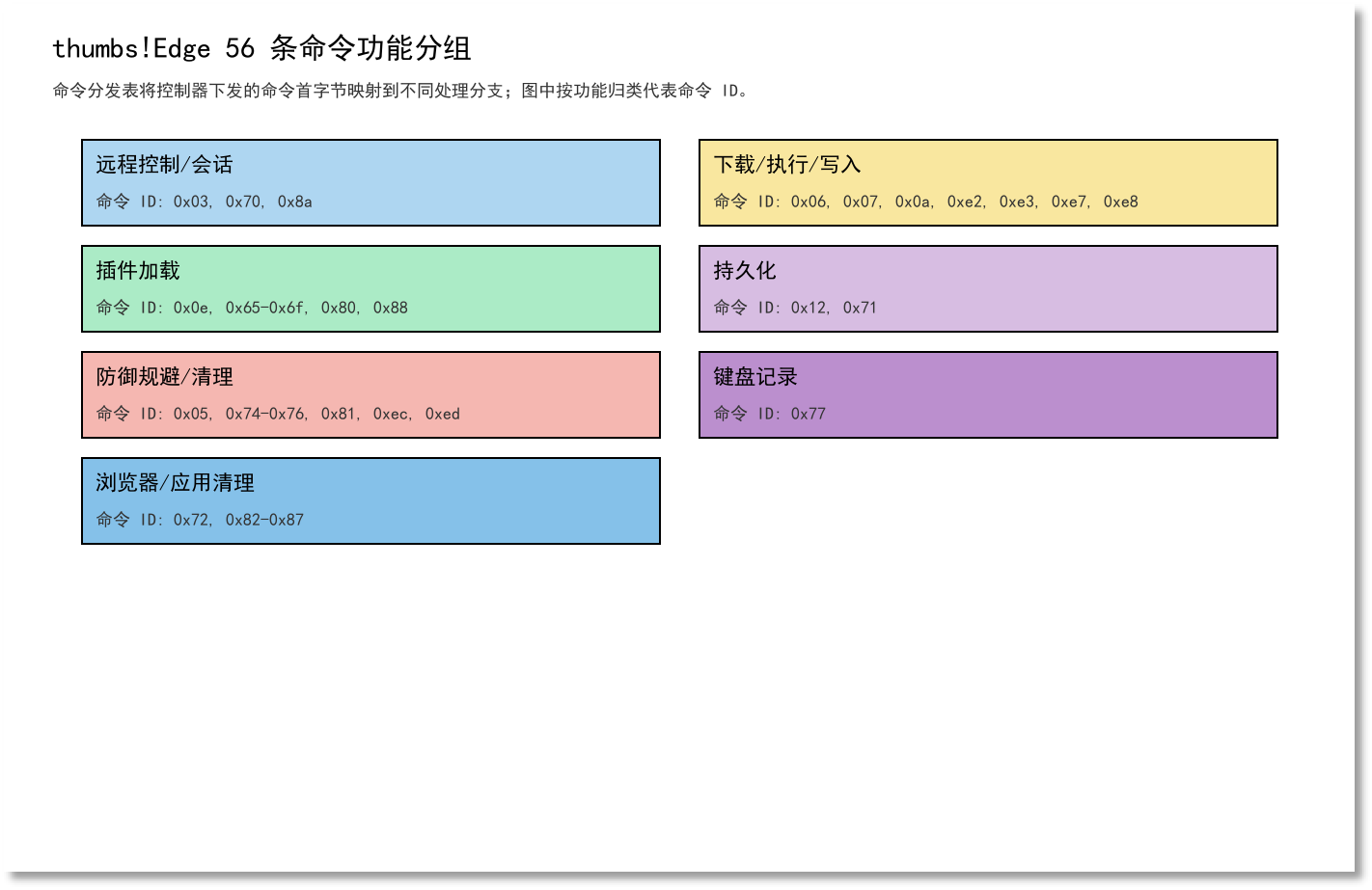 图 6-1 thumbs!Edge 56 条命令功能分组.png
