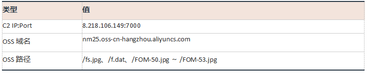 表 A-2 网络 IOC.png