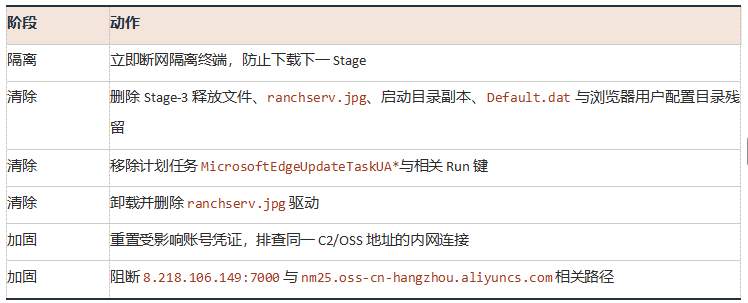 表 D-1 响应动作.png