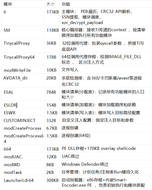 部分模块的功能如下：.png