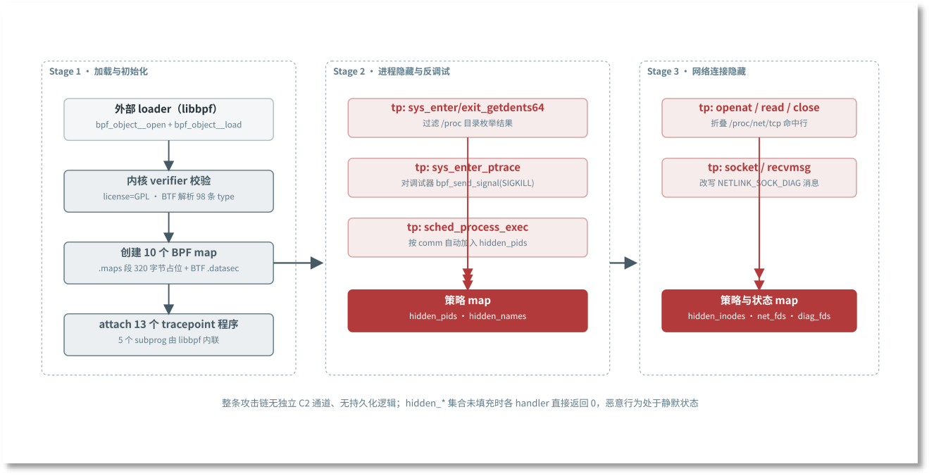 三段式攻击链总览.png