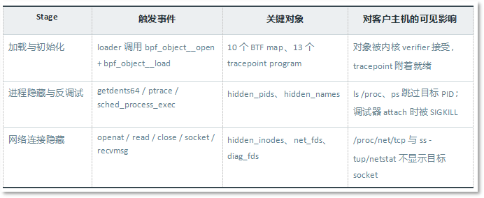 表 1-2:攻击链三阶段与对应可见影响.png