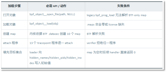 表 2-1:对象加载与初始化所需的最小 loader ABI.png