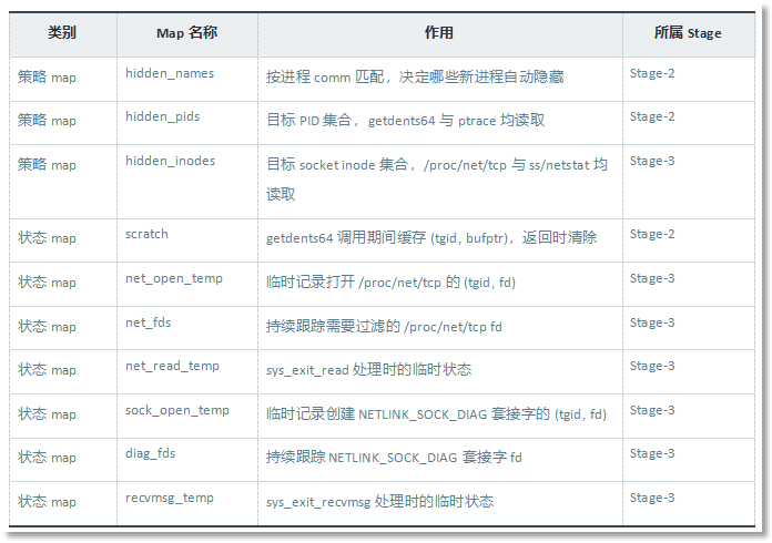 表 2-2:10 个 BTF 定义 map 按职责分类.png