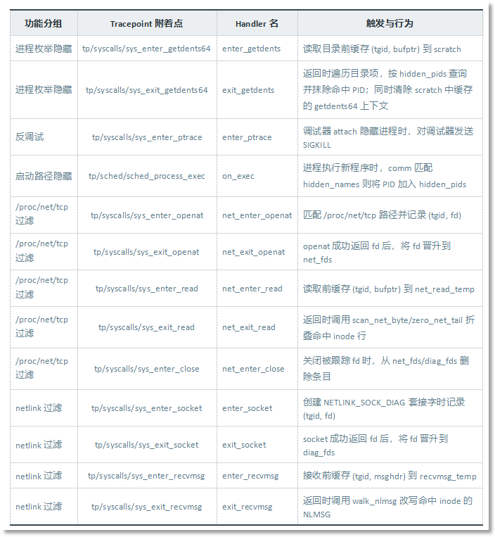 表 2-3:13 个 tracepoint 程序按功能分组.png
