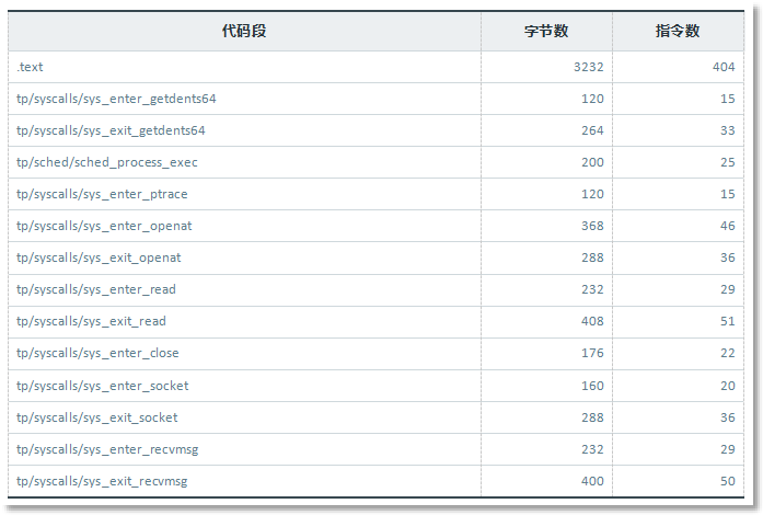 表 2-4:14 个可执行代码段的指令统计.png