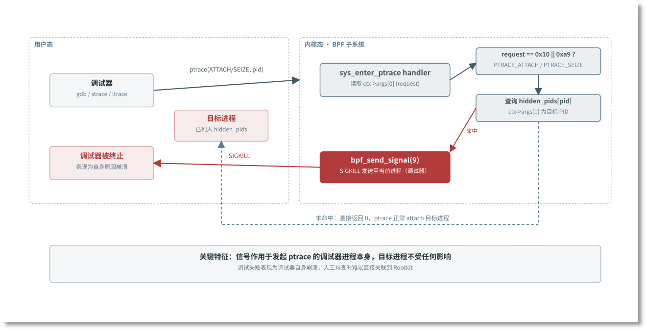 ptrace反调试实现原理.png