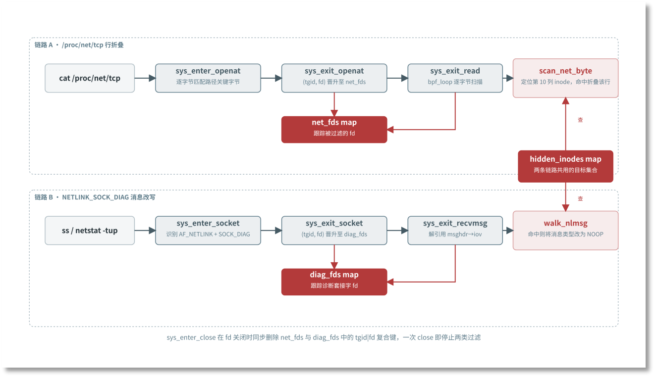 网络连接隐藏双链路.png