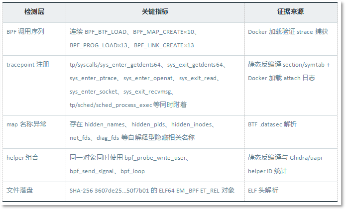 表 6-1:分层检测指标.png