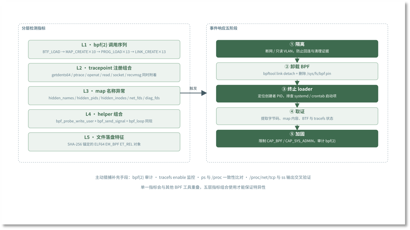 分层检测指标与事件响应框架.png