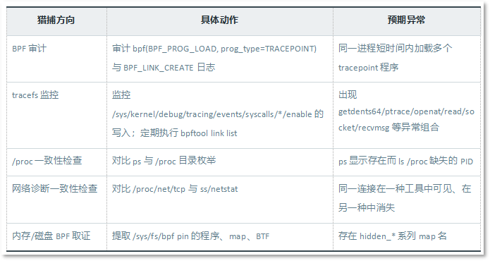 表 6-2:主动猎捕方向与预期异常.png