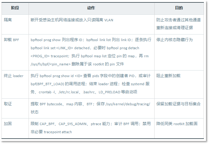 表 6-3:事件响应阶段与动作.png