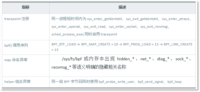 表 A-2:行为级检测指标.png