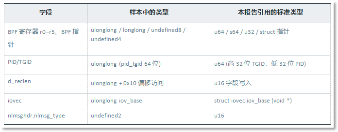 表 B-1:字段类型对照表.png