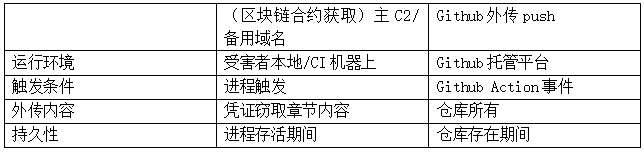 新版外传方式.png