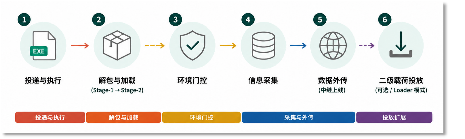 整体攻击链路图如下所示:.png
