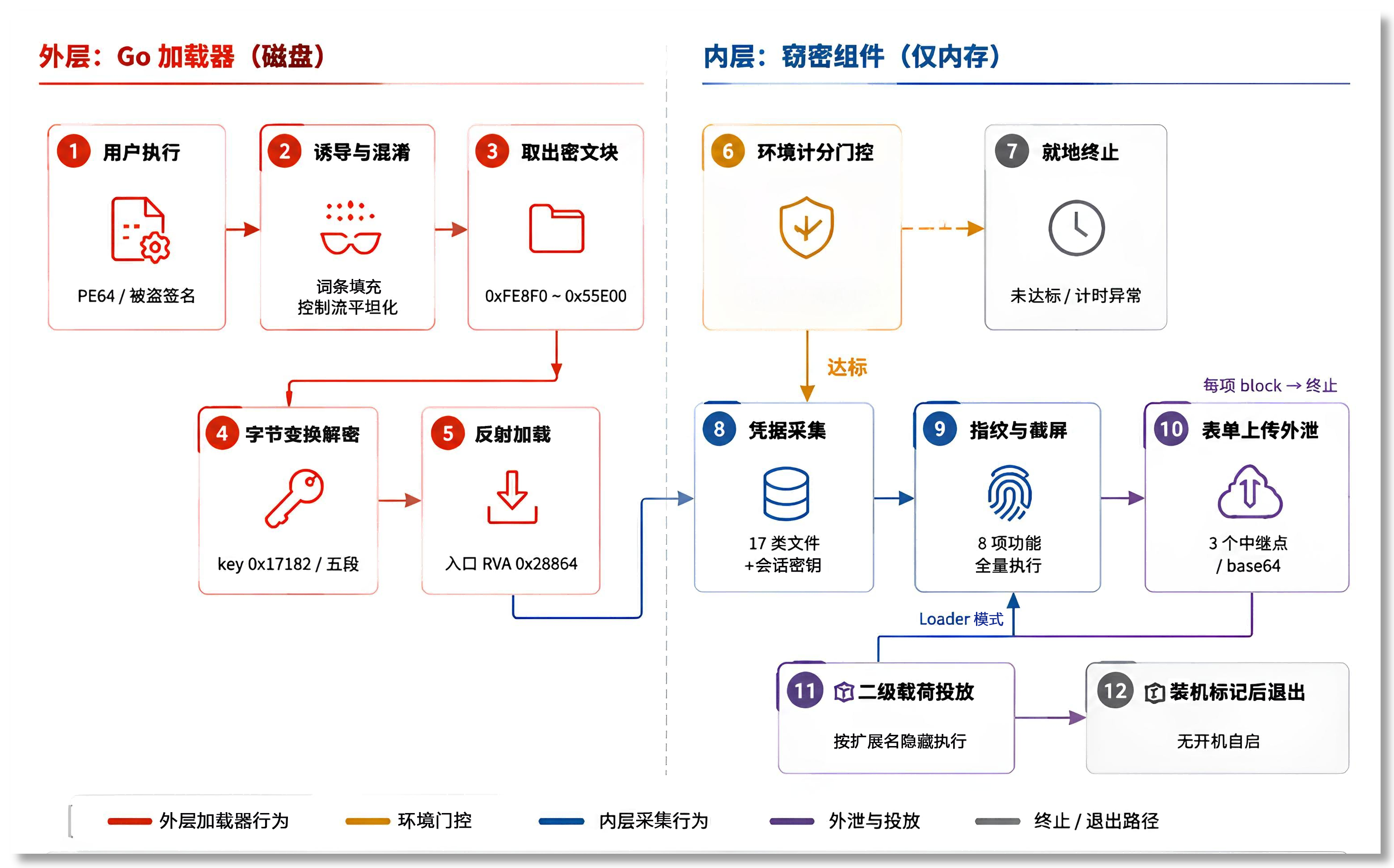 图 1-1:两层攻击链总览(示意图).png