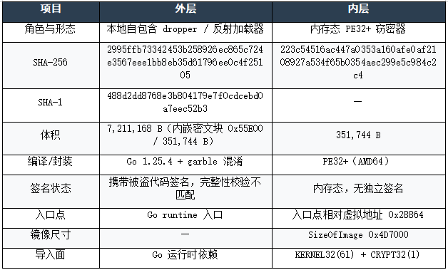 表1:外层与内层文件身份对照.png