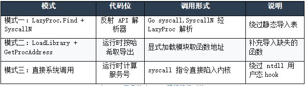 表3-1:三条动态 API 解析路径对比.png