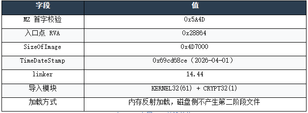 表3-3:内层 PE 关键结构.png