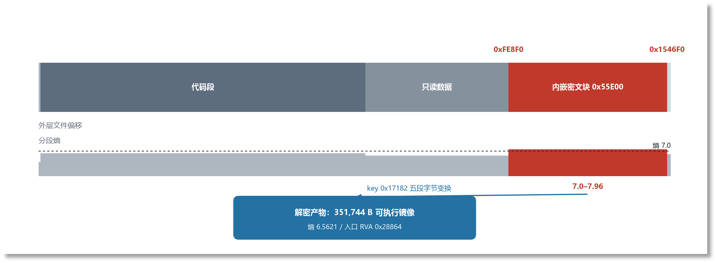 图 3-1:内嵌密文块与解密产物布局(示意图).png
