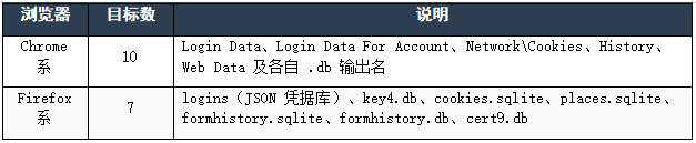 表:17 类目标浏览器分布.png