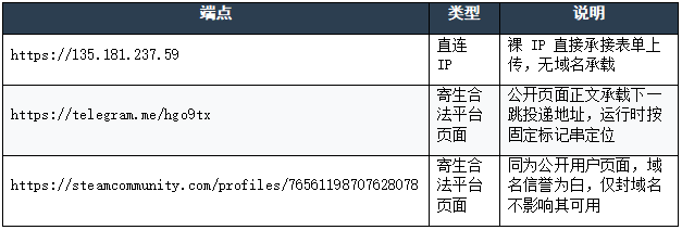 表:三个外传中继点.png