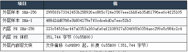 表 A-1:样本与载荷哈希与身份.png