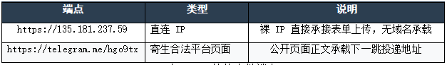 表 A-2:外传中继端点.png