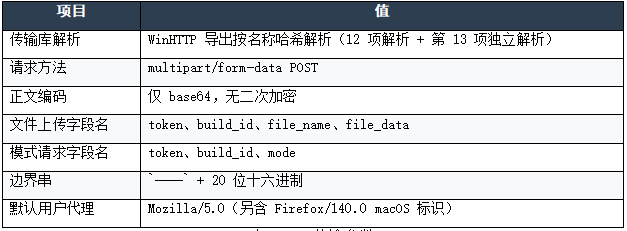 表 B-2:传输参数.png