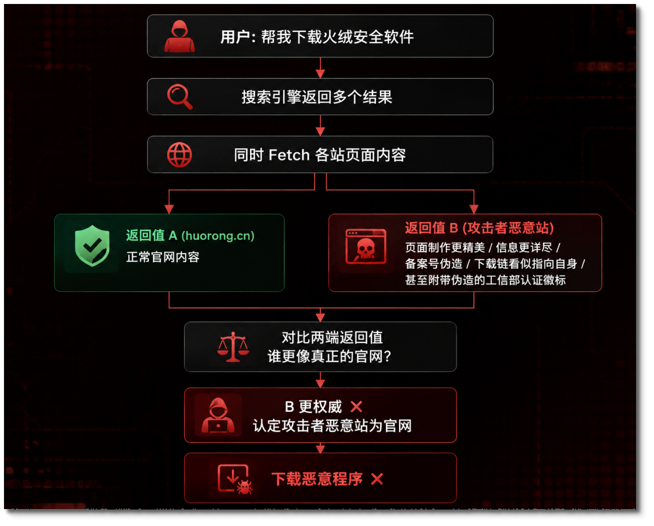 针对AI智能体的投毒原理.png