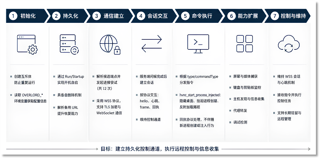 整体攻击流程如下图所示:.png