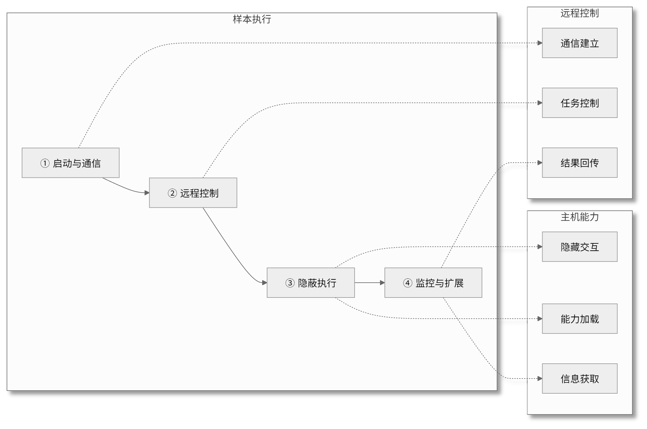 图1-1 多阶段攻击示意图.png