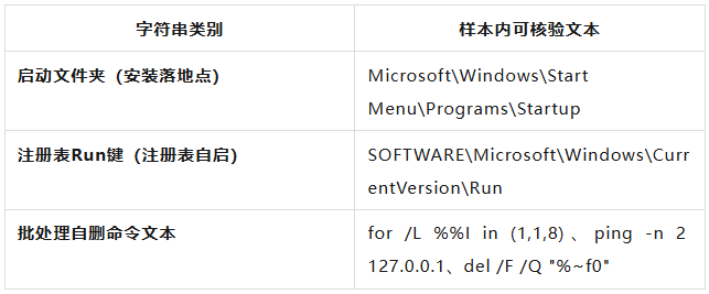 表2-3:启动项与自删命令字符串.png