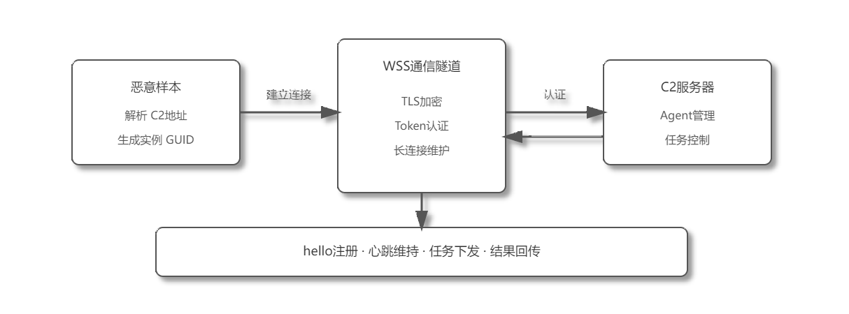 图3-1 C2加密通信.png