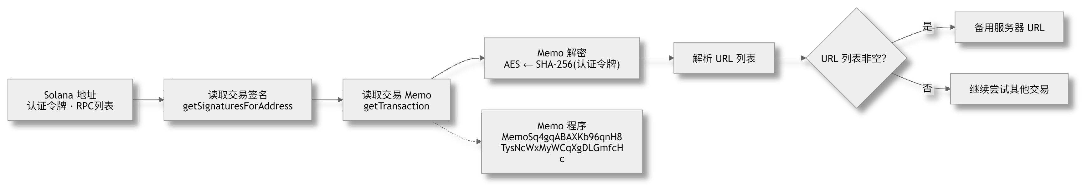 图3-2 通过区块链解析URL列表.png