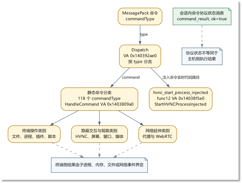 图 4-1:任务标签与会话状态关系示意图.png