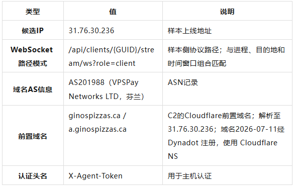 表 A-2:网络相关行为指标.png